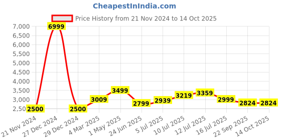 myntra.com TILISM Flared Maxi Skirt tilism Price History Graph from 21 Nov 2024 to 13 Oct 2025