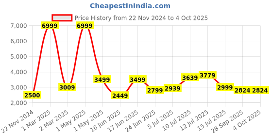 myntra.com TILISM Flared Maxi Skirts tilism Price History Graph from 22 Nov 2024 to 4 Oct 2025