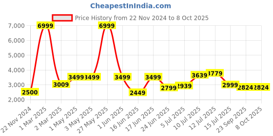myntra.com TILISM Flared Maxi Skirts tilism Price History Graph from 22 Nov 2024 to 8 Oct 2025