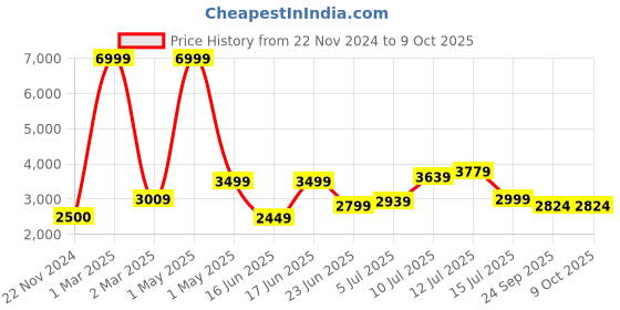 myntra.com TILISM Flared Maxi Skirts tilism Price History Graph from 22 Nov 2024 to 8 Oct 2025