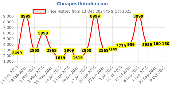 myntra.com TILISM Floral Off-Shoulder Net Fit & Flare Dress tilism Price History Graph from 13 Dec 2024 to 9 Oct 2025