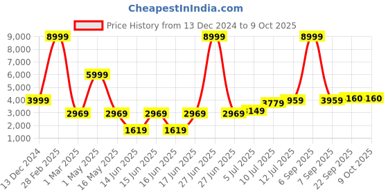 myntra.com TILISM Floral Off-Shoulder Net Fit & Flare Dress tilism Price History Graph from 13 Dec 2024 to 8 Oct 2025