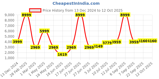 myntra.com TILISM Floral Off-Shoulder Net Fit & Flare Dress tilism Price History Graph from 13 Dec 2024 to 12 Oct 2025