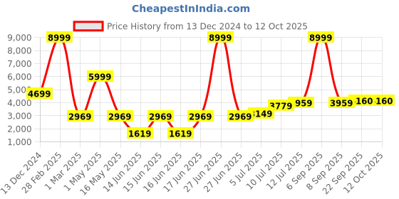 myntra.com TILISM Floral Off-Shoulder Net Fit & Flare Dress tilism Price History Graph from 13 Dec 2024 to 12 Oct 2025