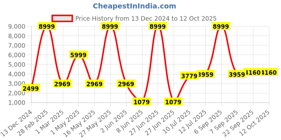 myntra.com TILISM Floral Off-Shoulder Net Fit & Flare Dress tilism Price History Graph from 13 Dec 2024 to 12 Oct 2025