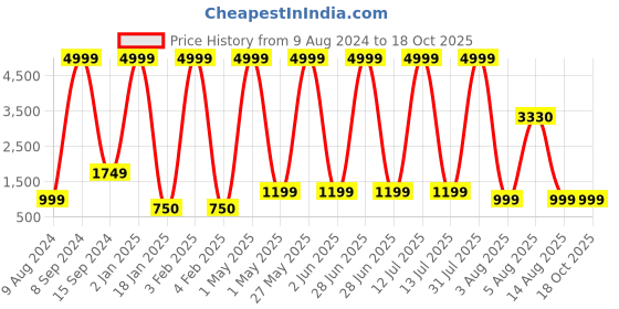 myntra.com TILISM Floral Print A-Line Dress tilism Price History Graph from 9 Aug 2024 to 17 Oct 2025
