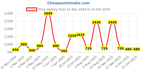 myntra.com TILISM Floral Print Fit & Flare Dress tilism Price History Graph from 21 Nov 2024 to 15 Oct 2025