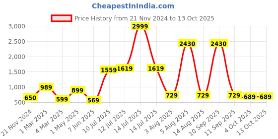 myntra.com TILISM Floral Print Flutter Sleeve Fit & Flare Dress tilism Price History Graph from 21 Nov 2024 to 12 Oct 2025