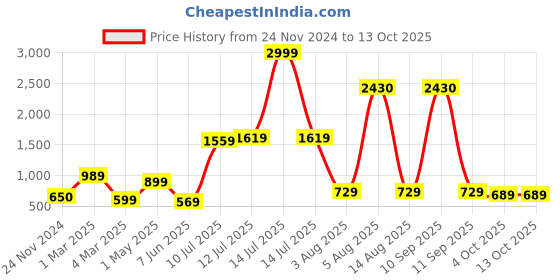 myntra.com TILISM Floral Print Flutter Sleeve Fit & Flare Dress tilism Price History Graph from 24 Nov 2024 to 12 Oct 2025