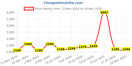 myntra.com TILISM Floral Printed Pure Cotton Kurta With Trouser tilism Price History Graph from 13 Nov 2024 to 24 Nov 2025