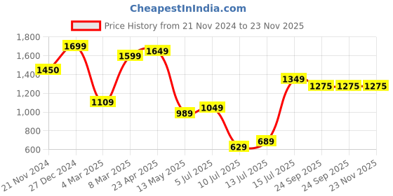 myntra.com TILISM Floral Printed Pure Cotton Tunic With Trousers Co-Ords tilism Price History Graph from 21 Nov 2024 to 22 Nov 2025