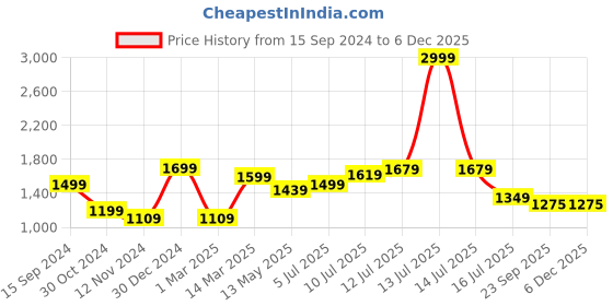 myntra.com TILISM Floral Printed Shirt Collar Short Sleeves Shirt with Pyjamas tilism Price History Graph from 15 Sep 2024 to 5 Dec 2025