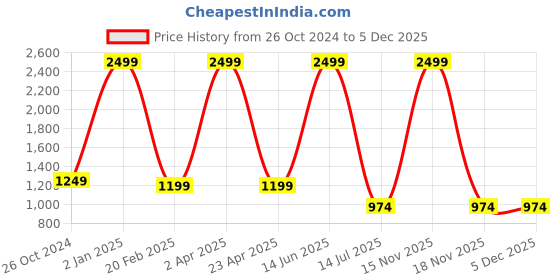 myntra.com TILISM Floral Printed Sleeveless Satin Fit & Flare Midi Dress tilism Price History Graph from 26 Oct 2024 to 5 Dec 2025