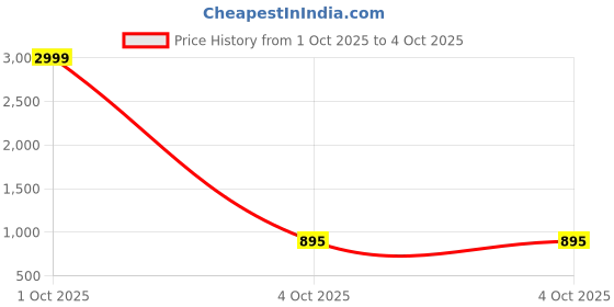 myntra.com TILISM Girls Abstract Printed Pure Cotton Clothing Set tilism Price History Graph from 1 Oct 2025 to 4 Oct 2025