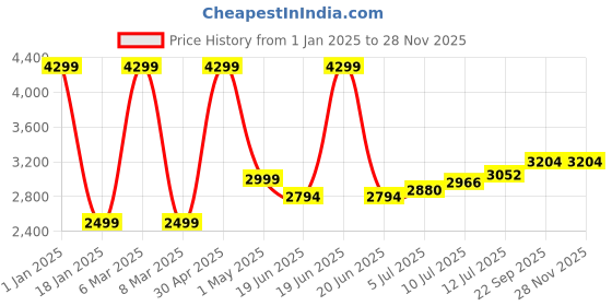 myntra.com TILISM Girls Colourblocked Sleeveless Net Maxi Dress tilism Price History Graph from 1 Jan 2025 to 27 Nov 2025