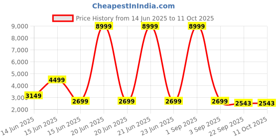 myntra.com TILISM Girls Embellished Net Fit & Flare Maxi Dress tilism Price History Graph from 14 Jun 2025 to 10 Oct 2025