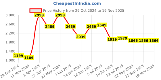 myntra.com TILISM Girls Embellished Net Fit & Flare Tulle Dress tilism Price History Graph from 29 Oct 2024 to 19 Nov 2025