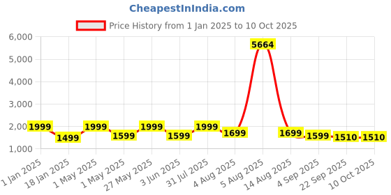 myntra.com TILISM Girls Embellished Net Maxi Dress tilism Price History Graph from 1 Jan 2025 to 10 Oct 2025