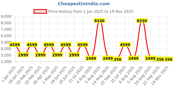 myntra.com TILISM Girls Embellished One Shoulder Net Fit & Flare Dress tilism Price History Graph from 1 Jan 2025 to 18 Nov 2025
