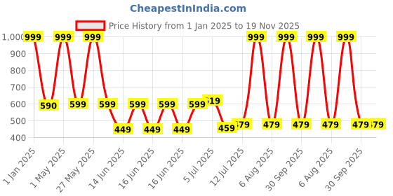 myntra.com TILISM Girls Flared Skirt With Bow tilism Price History Graph from 1 Jan 2025 to 19 Nov 2025