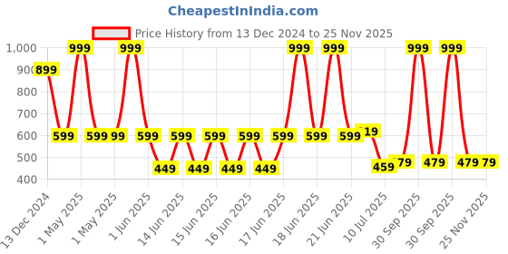 myntra.com TILISM Girls Flared Skirt With Bow tilism Price History Graph from 13 Dec 2024 to 25 Nov 2025
