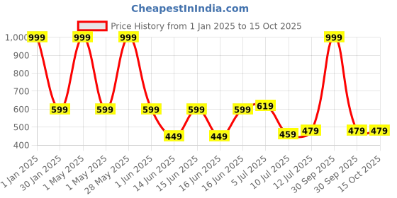 myntra.com TILISM Girls Flared Skirt With Bow tilism Price History Graph from 1 Jan 2025 to 14 Oct 2025