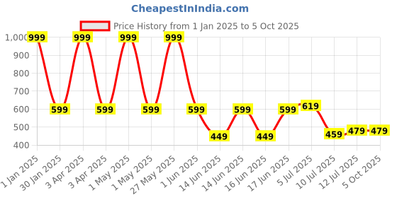 myntra.com TILISM Girls Flared Skirt With Bow tilism Price History Graph from 1 Jan 2025 to 4 Oct 2025