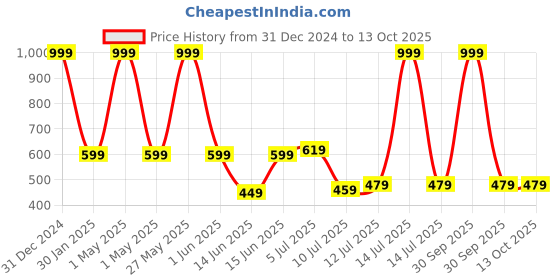 myntra.com TILISM Girls Flared Skirt With Bow tilism Price History Graph from 31 Dec 2024 to 13 Oct 2025