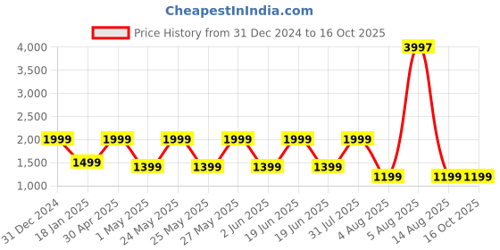 myntra.com TILISM Girls Net Fit & Flare Dress tilism Price History Graph from 31 Dec 2024 to 16 Oct 2025