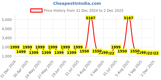 myntra.com TILISM Girls Net Fit & Flare Dress tilism Price History Graph from 31 Dec 2024 to 2 Dec 2025