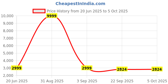 myntra.com TILISM Girls Net Fit & Flare Maxi Dress tilism Price History Graph from 20 Jun 2025 to 4 Oct 2025