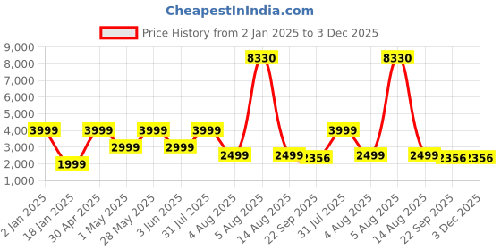 myntra.com TILISM Girls Net Fit & Flare Tulle Dress tilism Price History Graph from 2 Jan 2025 to 2 Dec 2025