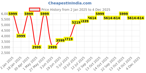 myntra.com TILISM Girls Net Fit & Flare Tulle Maxi Dress tilism Price History Graph from 2 Jan 2025 to 4 Dec 2025