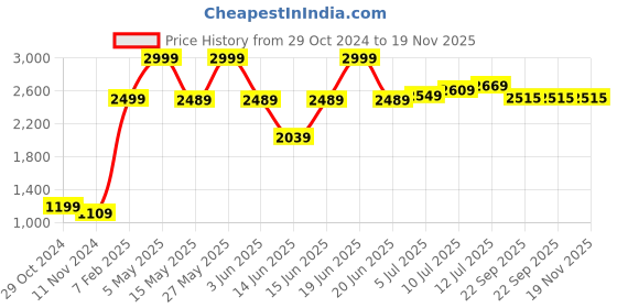 myntra.com TILISM Girls Net Maxi Dress tilism Price History Graph from 29 Oct 2024 to 19 Nov 2025