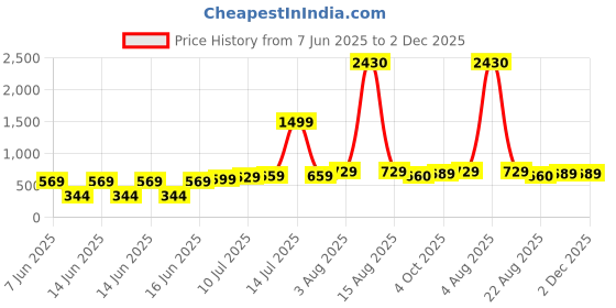 myntra.com TILISM Girls Off-Shoulder Fit & Flare Dress tilism Price History Graph from 7 Jun 2025 to 1 Dec 2025