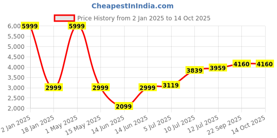 myntra.com TILISM Girls One Shoulder Corsage Net Fit & Flare Dress tilism Price History Graph from 2 Jan 2025 to 13 Oct 2025