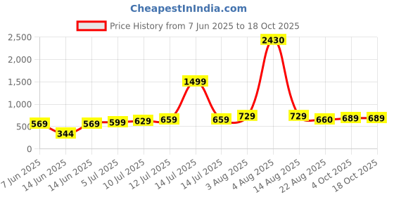 myntra.com TILISM Girls Print Fit & Flare Dress tilism Price History Graph from 7 Jun 2025 to 18 Oct 2025
