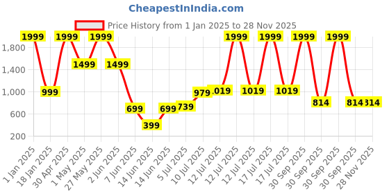 myntra.com TILISM Girls Print Net Fit & Flare Dress tilism Price History Graph from 1 Jan 2025 to 28 Nov 2025