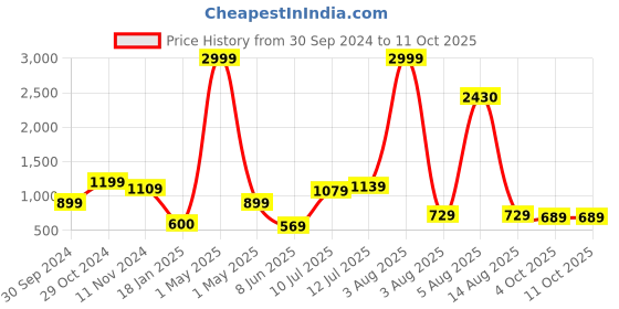 myntra.com TILISM Girls Printed Coat with Trousers tilism Price History Graph from 30 Sep 2024 to 11 Oct 2025