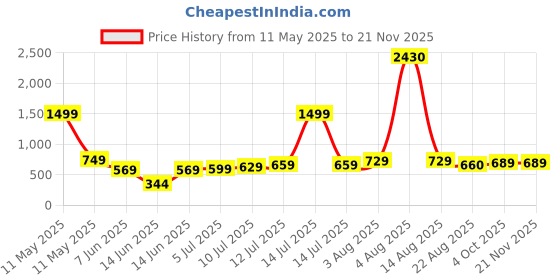 myntra.com TILISM Girls Printed Fit & Flare Dress tilism Price History Graph from 11 May 2025 to 19 Nov 2025