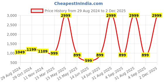 myntra.com TILISM Girls Printed Pure Cotton Kurta With Salwar tilism Price History Graph from 29 Aug 2024 to 2 Dec 2025