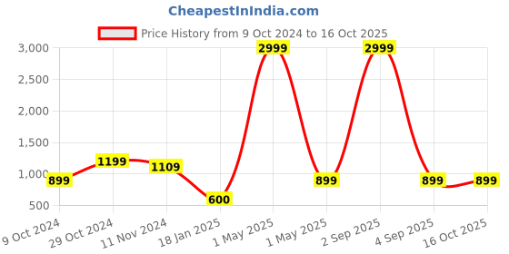 myntra.com TILISM Girls Printed Shirt with Shorts tilism Price History Graph from 9 Oct 2024 to 16 Oct 2025