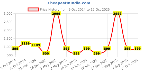 myntra.com TILISM Girls Printed Shirt with Shorts tilism Price History Graph from 9 Oct 2024 to 16 Oct 2025