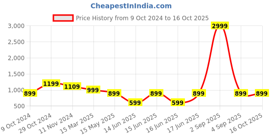 myntra.com TILISM Girls Printed Shirt with Shorts tilism Price History Graph from 9 Oct 2024 to 16 Oct 2025