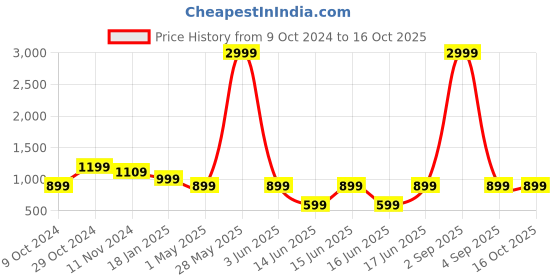 myntra.com TILISM Girls Printed Shirt with Shorts tilism Price History Graph from 9 Oct 2024 to 16 Oct 2025