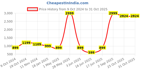 myntra.com TILISM Girls Printed Shirt with Shorts tilism Price History Graph from 9 Oct 2024 to 31 Oct 2025