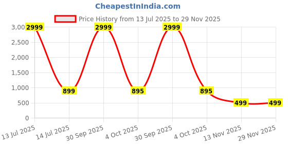 myntra.com TILISM Girls Printed Top with Skirt tilism Price History Graph from 13 Jul 2025 to 29 Nov 2025