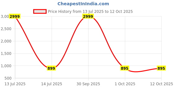 myntra.com TILISM Girls Printed Top with Skirt tilism Price History Graph from 13 Jul 2025 to 12 Oct 2025