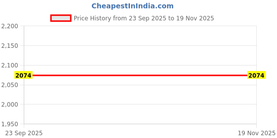 myntra.com TILISM Girls Round Neck Sleeveless Layered Knee Length Net Fit & Flare Dress tilism Price History Graph from 23 Sep 2025 to 18 Nov 2025