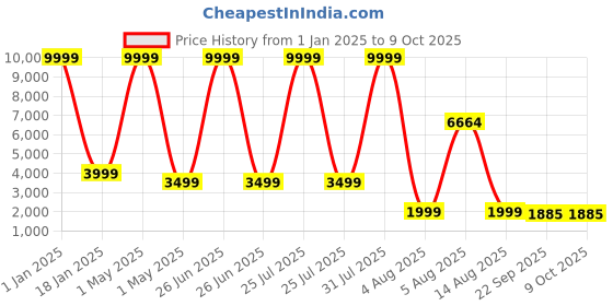 myntra.com TILISM Girls Self Design Net Fit & Flare Dress tilism Price History Graph from 1 Jan 2025 to 7 Oct 2025